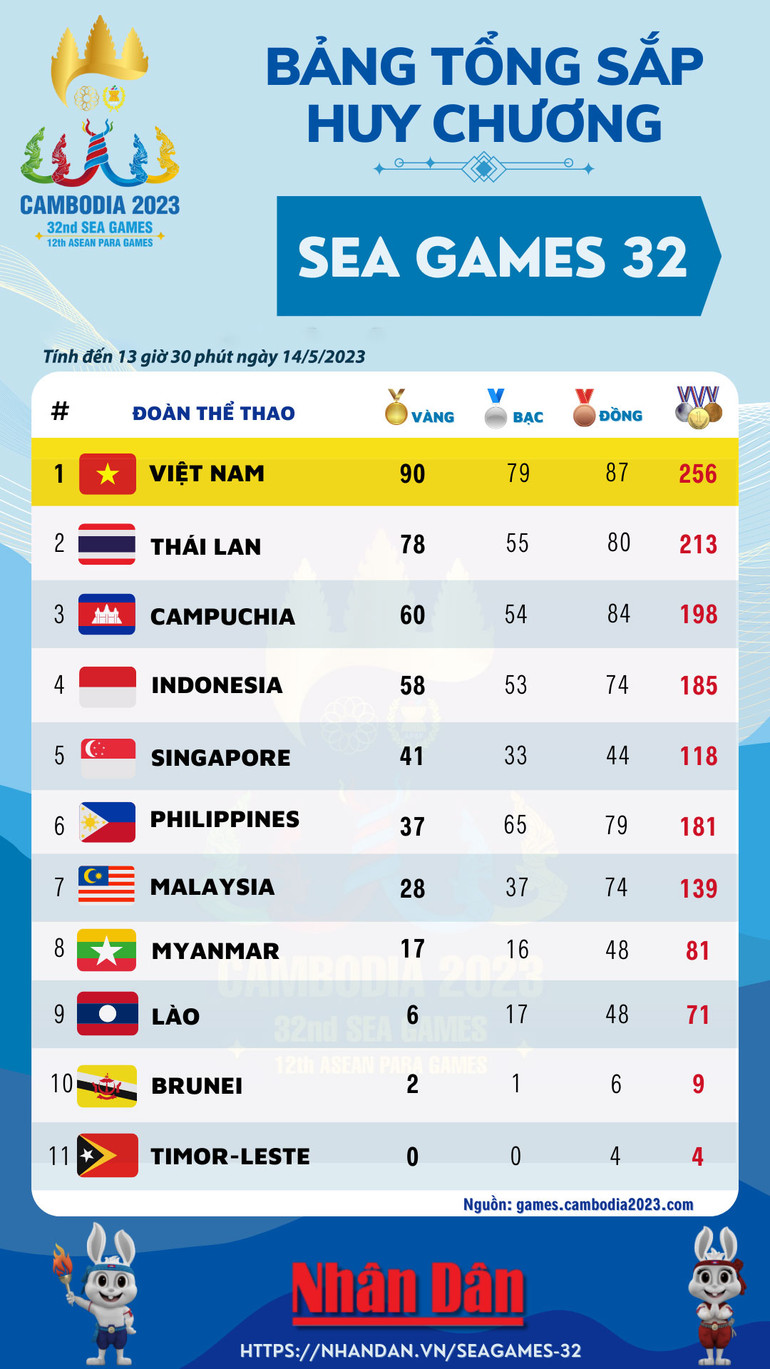 Thể thao Việt Nam đã cán mốc 90 Huy chương Vàng tại SEA Games 32. (Đồ họa: TRUNG HƯNG) Thể thao Việt Nam đã cán mốc 90 Huy chương Vàng tại SEA Games 32. (Đồ họa: TRUNG HƯNG)