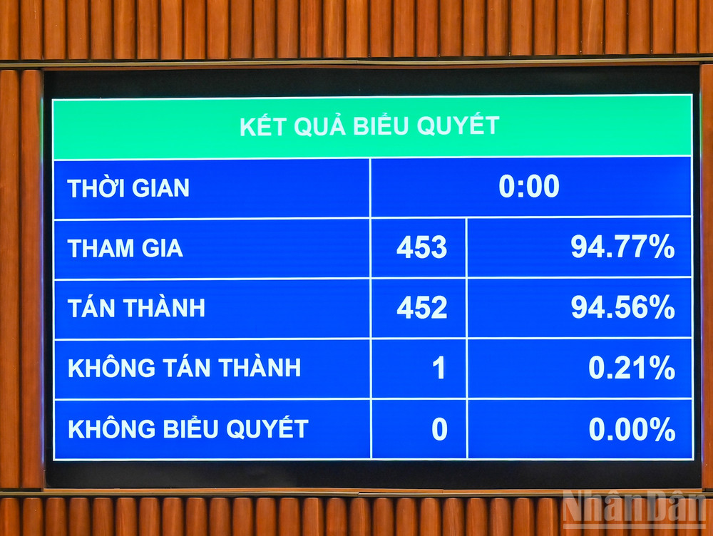 Kết quả biểu quyết. (Ảnh: DUY LINH) ndo_br_bieu-quyet-luat-thue-thu-nhap-doanh-nghiep.jpg