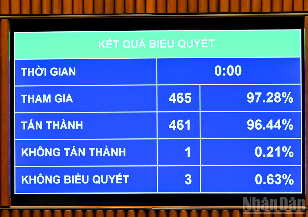 Kết quả biểu quyết. (Ảnh: DUY LINH) ndo_br_ket-qua-bieu-quyet.jpg