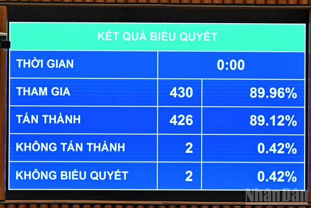 Kết quả biểu quyết. (Ảnh: THỦY NGUYÊN) ndo_br_chi-1584.jpg