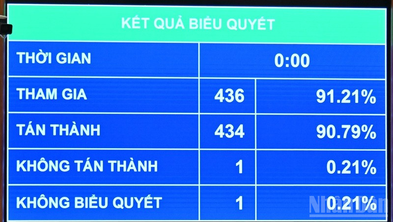 Kết quả biểu quyết thông qua nghị quyết. (Ảnh: THỦY NGUYÊN)
