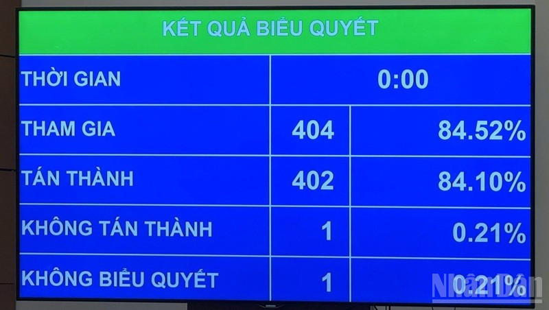 Kết quả biểu quyết thông qua nghị quyết. (Ảnh: THU HẰNG) ndo_br_8f012c6aefbb7f8.jpg
