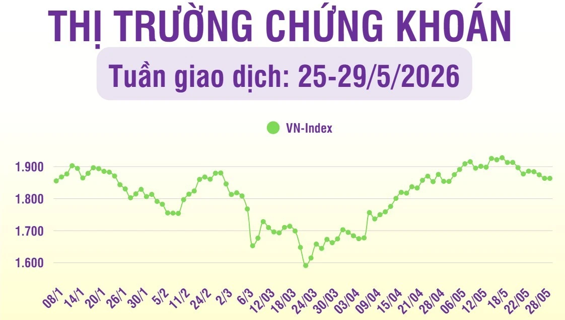 Thị trường chứng khoán điều chỉnh, thanh khoản giảm mạnh trong tuần