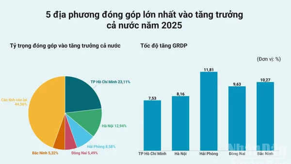 [Infographic] Tốc độ tăng GRDP năm 2025 của 34 tỉnh, thành phố