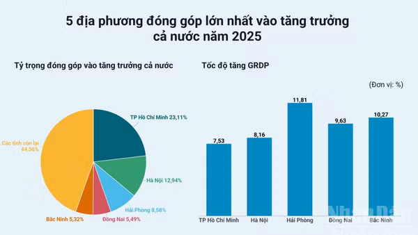 [Infographic] Tốc độ tăng GRDP năm 2025 của 34 tỉnh, thành phố