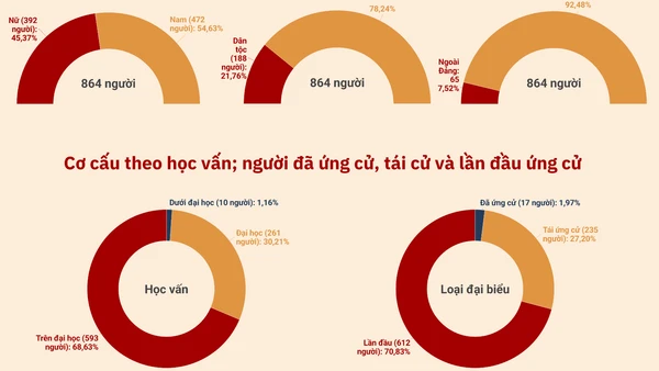 [Infographic] Cơ cấu theo danh sách chính thức những người ứng cử đại biểu Quốc hội khóa XVI