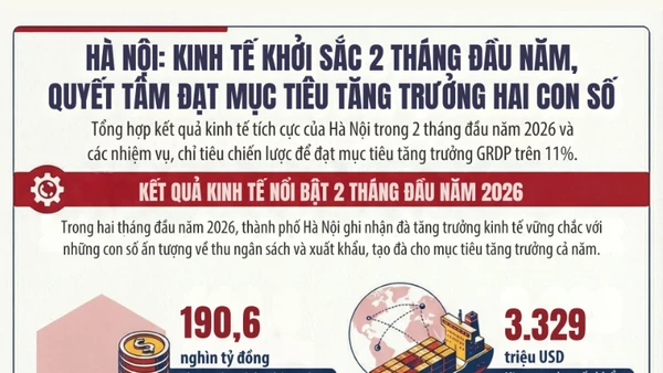 [Infographic] Hai tháng đầu năm, Hà Nội thu ngân sách đạt hơn 190 nghìn tỷ đồng