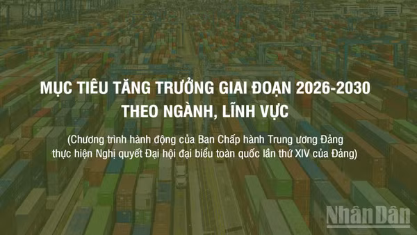 [Infographic] Mục tiêu tăng trưởng giai đoạn 2026-2030 theo ngành, lĩnh vực
