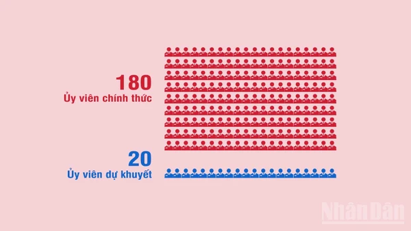 [Infographic] 200 Ủy viên Ban Chấp hành Trung ương Đảng Cộng sản Việt Nam khóa XIV