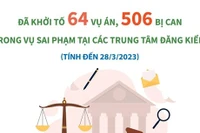 Đã khởi tố 506 bị can trong vụ sai phạm tại các Trung tâm đăng kiểm
