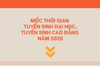 [Infographic] Mốc thời gian tuyển sinh đại học, cao đẳng năm 2025