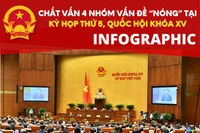 [Infographic] Kỳ họp thứ 5, Quốc hội khóa XV: Chất vấn 4 nhóm vấn đề trọng tâm