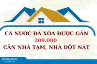 [Infographic] Cả nước đã xóa được gần 209.000 căn nhà tạm, nhà dột nát 