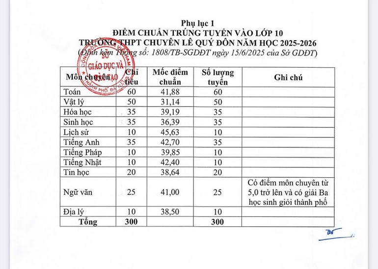 Bảng điểm chuẩn vào lớp 10 Trường trung học phổ thông chuyên Lê Quý Đôn d7199872c7cb73952ada.jpg