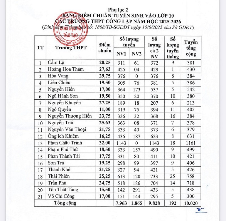 Điểm chuẩn vào lớp 10 các trường trung học cơ sở công lập tại Đà Nẵng năm học 2025-2026 d2e6dde67d5fc901904e.jpg