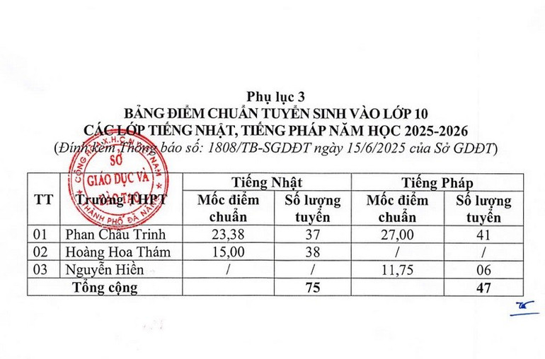 Điểm chuẩn tuyển sinh lớp tiếng Nhật, tiếng Pháp. 2998e793ef2a5b74023b.jpg