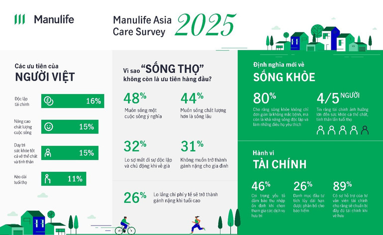 Những số liệu đáng chú ý trong kết quả khảo sát Manulife Asia Care 2025. Đồ họa: Thu Hằng 1.jpg
