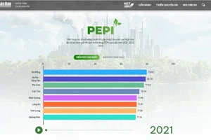 Biểu đồ đánh giá kết quả môi trường qua các năm 2021, 2022, 2023