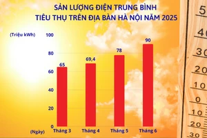 Sản lượng điện trung bình tiêu thụ điện trên địa bàn thành phố Hà Nội năm 2025. (Ảnh: EVNHANOI)