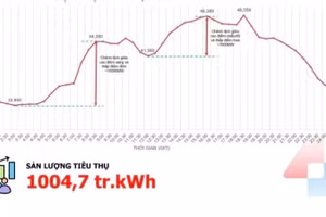 Biểu đồ sản lượng phụ tải tiêu thụ ngày 31/3.