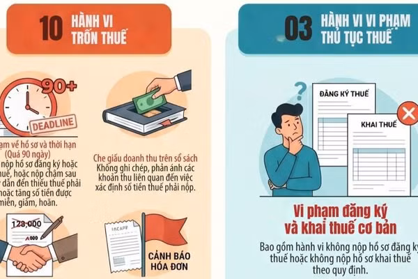[Infographic] 10 hành vi trốn thuế và 3 hành vi vi phạm thủ tục thuế