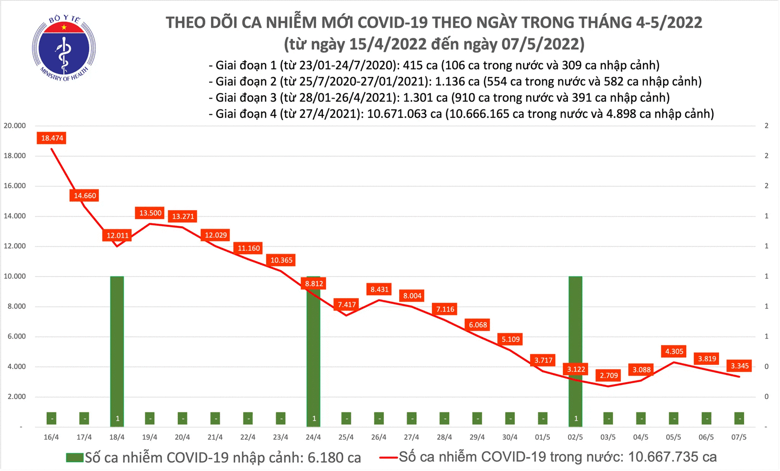 Biểu đồ số ca mắc Covid-19 tại Việt Nam đến ngày 7/5. Cả nước ghi nhận 3.345 ca Covid-19, giảm 474 ca so ngày trước -0
