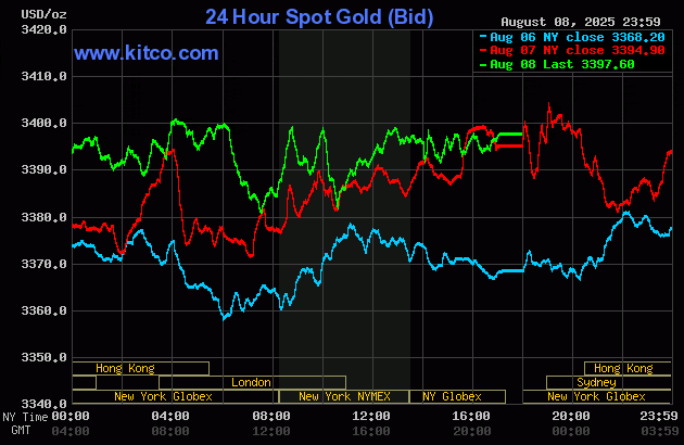 Biểu đồ giá vàng thế giới ngày 10/8. (Ảnh: kitco.com) gold108.gif