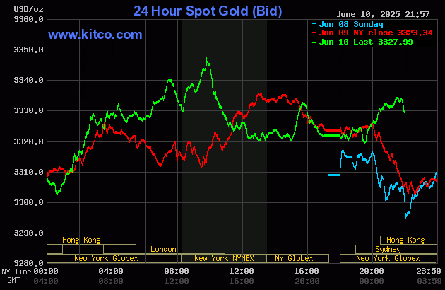 Biểu đồ giá vàng thế giới ngày 11/6. (Ảnh: kitco.com) gold116.gif