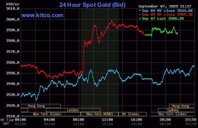 Biểu đồ giá vàng thế giới ngày 8/9. (Ảnh: kitco.com) gold89.gif