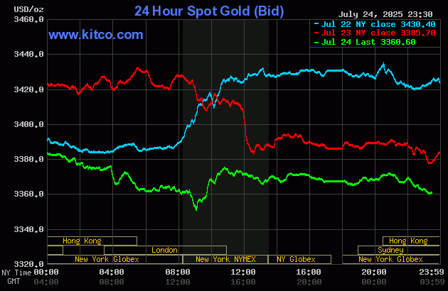 Biểu đồ giá vàng thế giới ngày 25/7. (Ảnh: kitco.com) gold257.gif