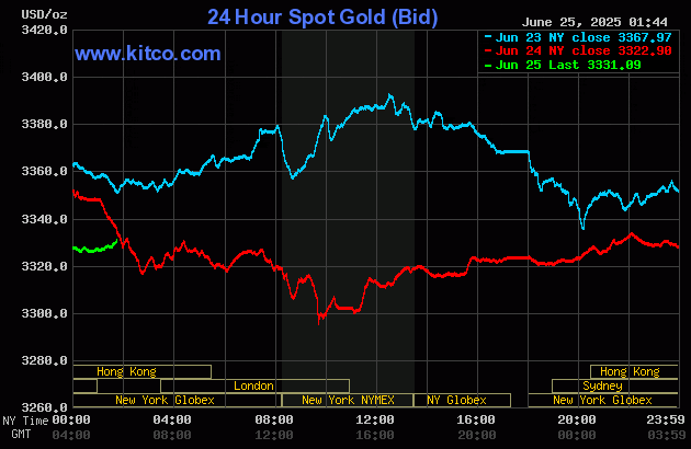 Biểu đồ giá vàng thế giới ngày 25/6. (Ảnh: kitco.com) gold256.gif