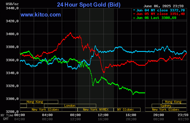 Biểu đồ giá vàng thế giới ngày 8/6. (Ảnh: kitco.com) gold86.gif