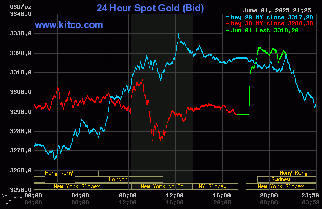Biểu đồ giá vàng thế giới ngày 2/6. (Ảnh: kitco.com) gold26.gif
