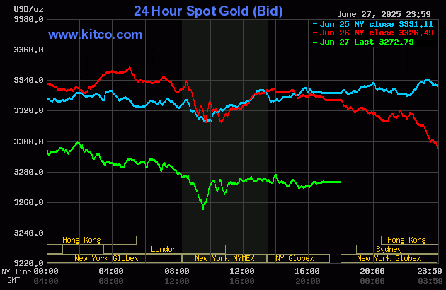 Biểu đồ giá vàng thế giới ngày 29/6. (Ảnh: kitco.com) gold296.gif
