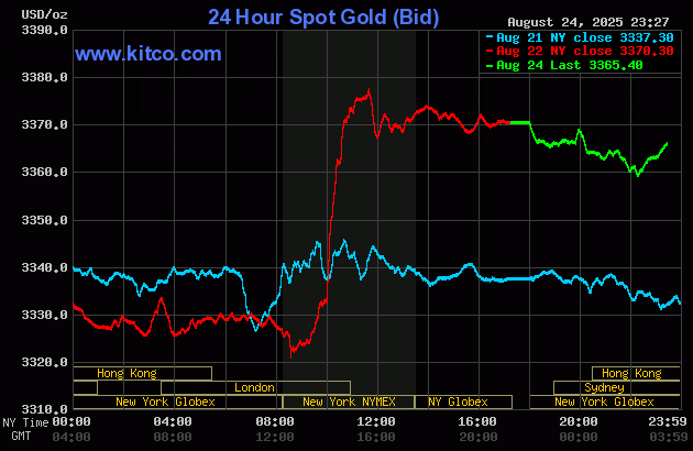 Biểu đồ giá vàng thế giới ngày 25/8. (Ảnh: kitco.com) gold258.gif