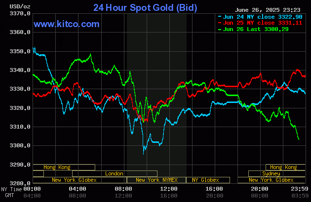 Biểu đồ giá vàng thế giới ngày 27/6. (Ảnh: kitco.com) gold276.gif