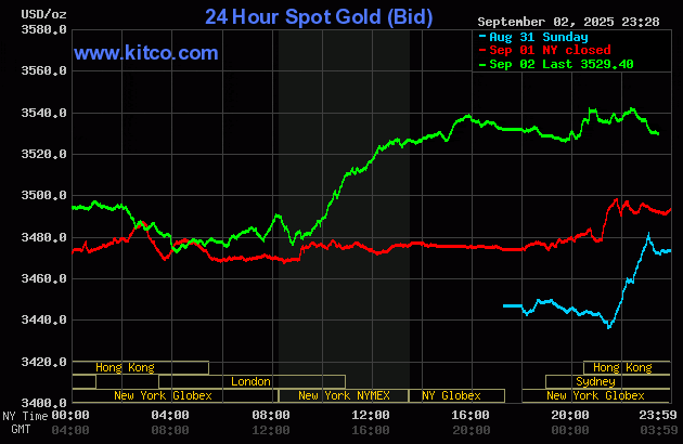 Biểu đồ giá vàng thế giới ngày 3/9. (Ảnh: kitco.com) gold39.gif