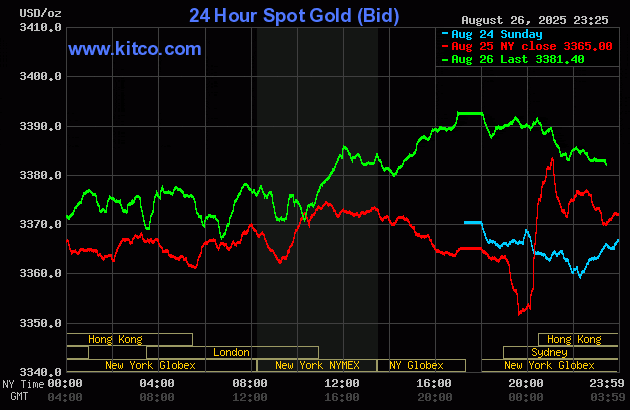 Biểu đồ giá vàng thế giới ngày 27/8. (Ảnh: kitco.com) gold278.gif