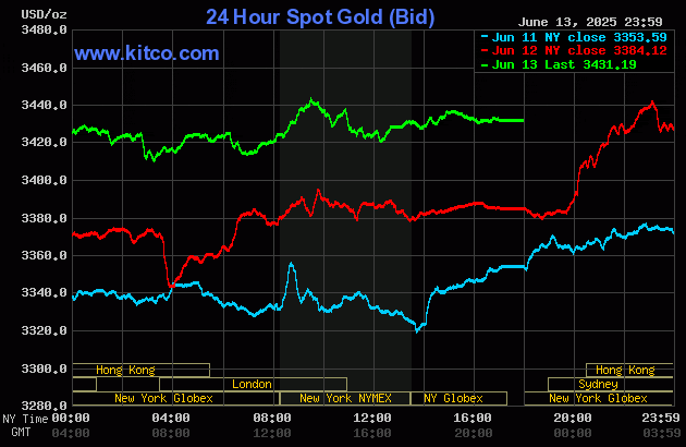 Biểu đồ giá vàng thế giới ngày 15/6. (Ảnh: kitco.com) gold156.gif