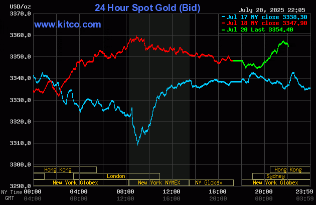 Biểu đồ giá vàng thế giới ngày 21/7. (Ảnh: kitco.com) gold217.gif