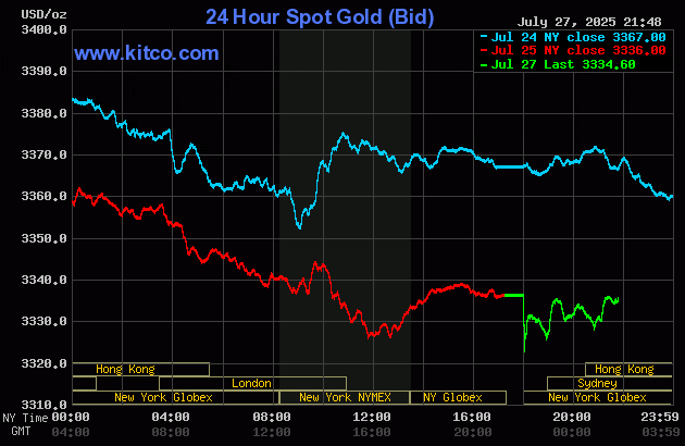 Biểu đồ giá vàng thế giới ngày 28/7. (Ảnh: kitco.com) gold287.gif