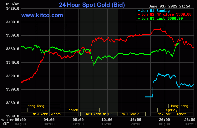 Biểu đồ giá vàng thế giới ngày 4/6. (Ảnh: kitco.com) gold46.gif