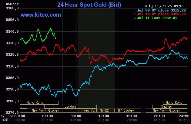 Biểu đồ giá vàng thế giới ngày 11/7. (Ảnh: kitco.com) gold117.gif