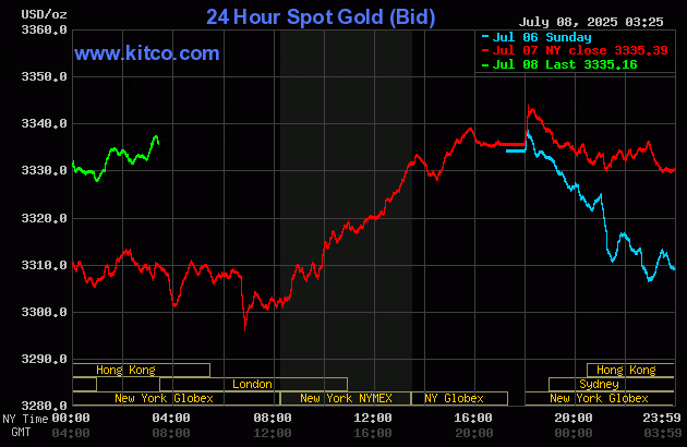 Biểu đồ giá vàng thế giới ngày 8/7. (Ảnh: kitco.com) gold87.gif