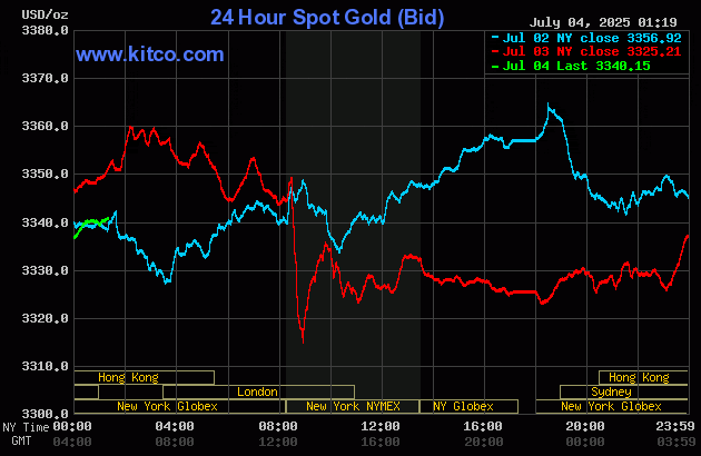 Biểu đồ giá vàng thế giới ngày 4/7. (Ảnh: kitco.com) gold47.gif
