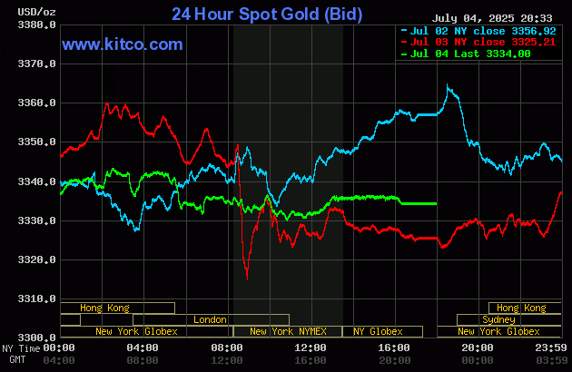 Biểu đồ giá vàng thế giới ngày 5/7. (Ảnh: kitco.com) gold57.gif