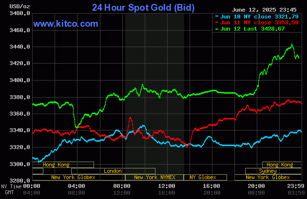 Biểu đồ giá vàng thế giới ngày 13/6. (Ảnh: kitco.com) gold136.gif