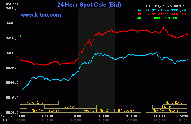 Biểu đồ giá vàng thế giới ngày 23/7. (Ảnh: kitco.com) gold237.gif
