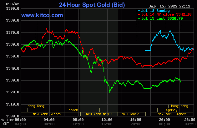 Biểu đồ giá vàng thế giới ngày 16/7. (Ảnh: kitco.com) gold167.gif