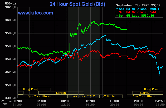 Biểu đồ giá vàng thế giới ngày 7/9. (Ảnh: kitco.com) gold79.gif